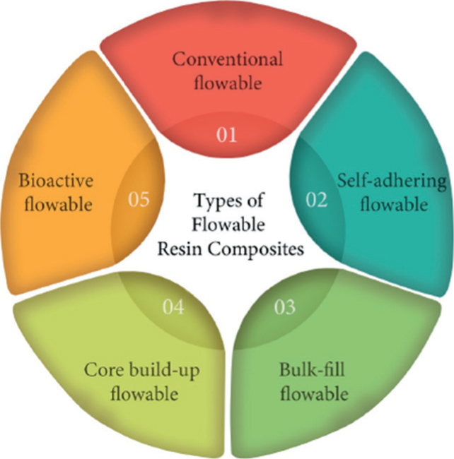 The classification of dental composite formulations based on filler