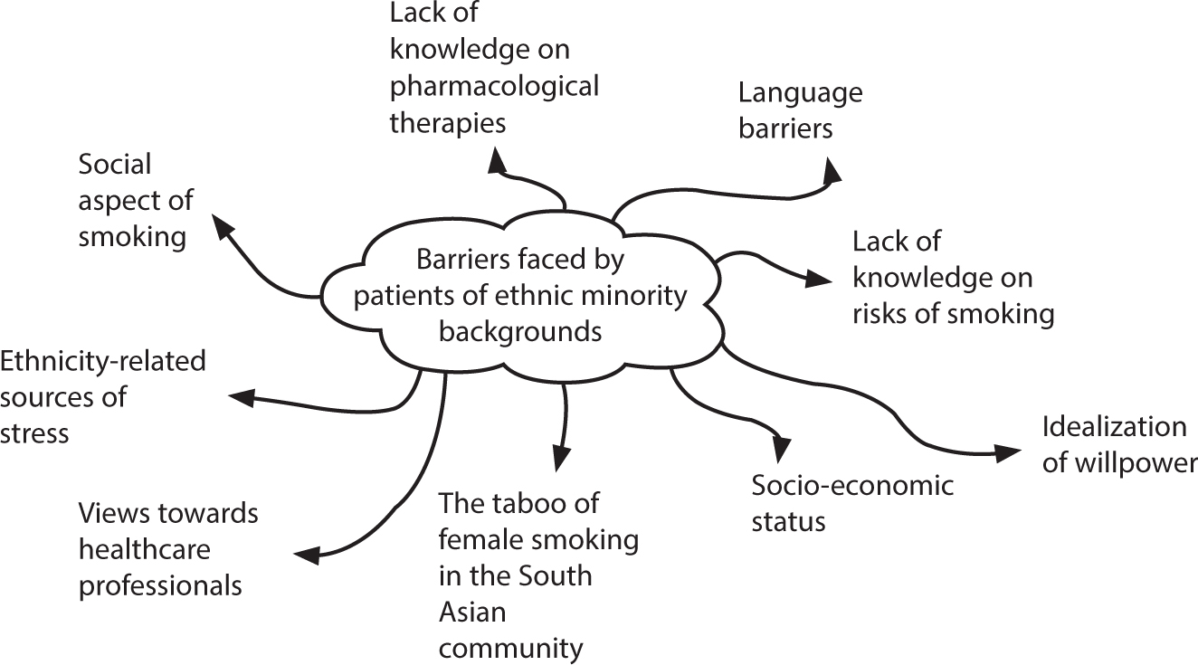 Dental Update Exploring barriers to tobacco smoking cessation in