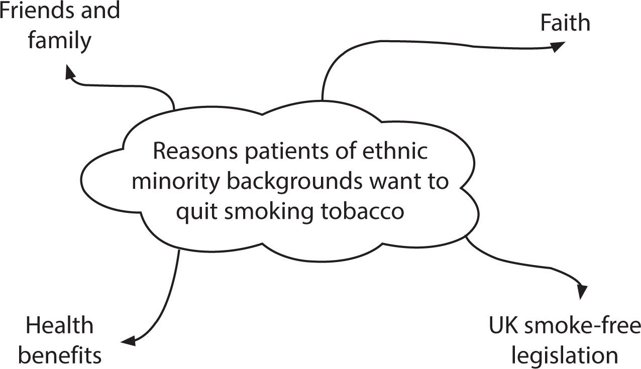 Dental Update Exploring barriers to tobacco smoking cessation in